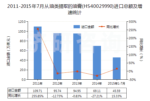 2011-2015年7月從油類提取的油膏(HS40029990)進口總額及增速統計